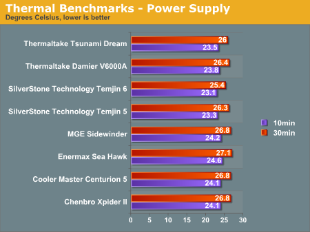 Thermal Benchmarks - Power Supply